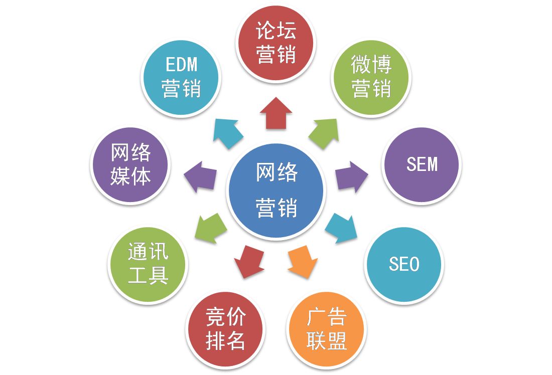 【網(wǎng)絡(luò)運(yùn)營】網(wǎng)絡(luò)營銷和網(wǎng)絡(luò)運(yùn)營推廣是一個意思嗎？